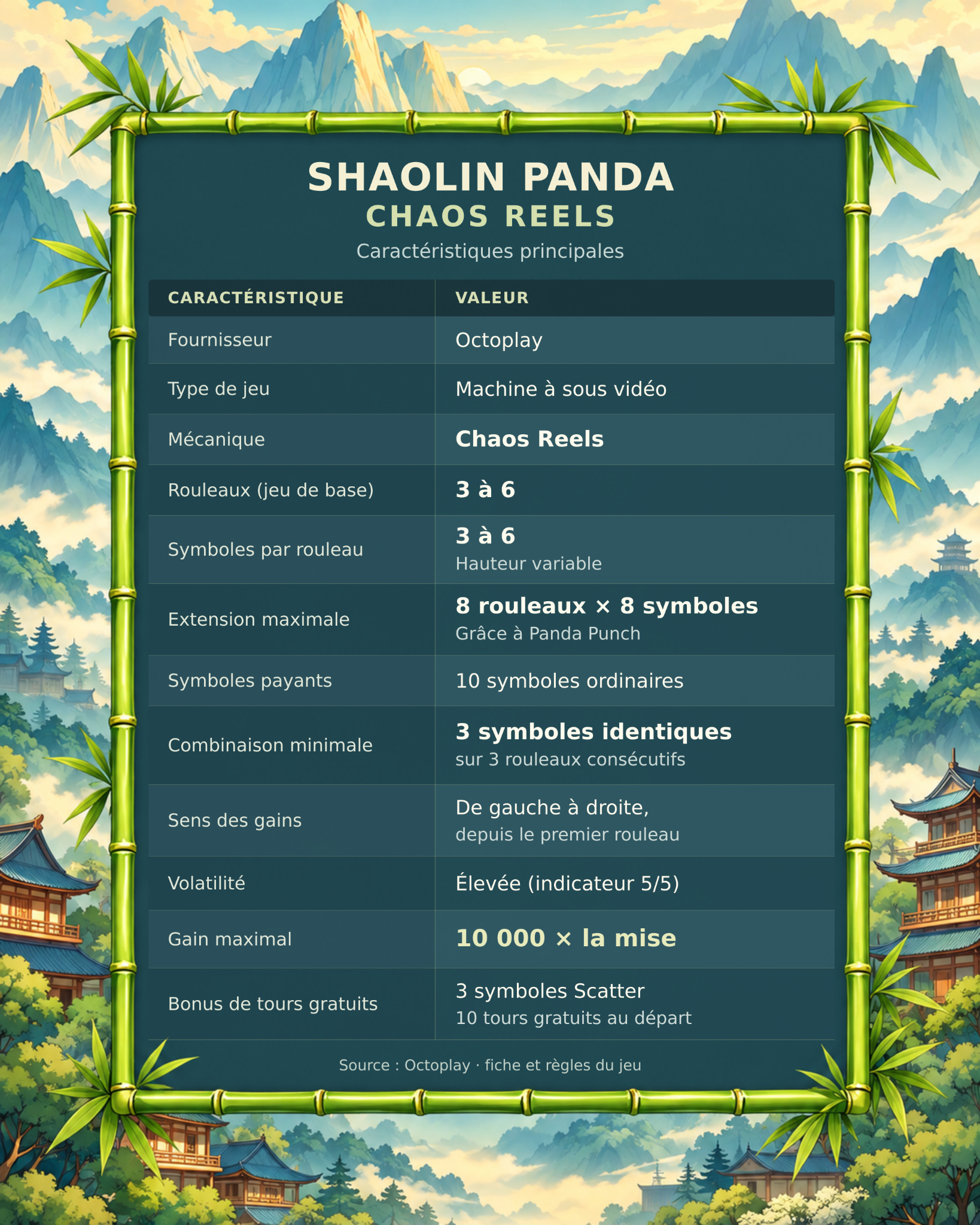 Caractéristiques de Shaolin Panda Chaos Reels : grille de trois à six colonnes, extension jusqu’à 8×8 avec Panda Punch et gain maximal de 10 000 fois la mise.