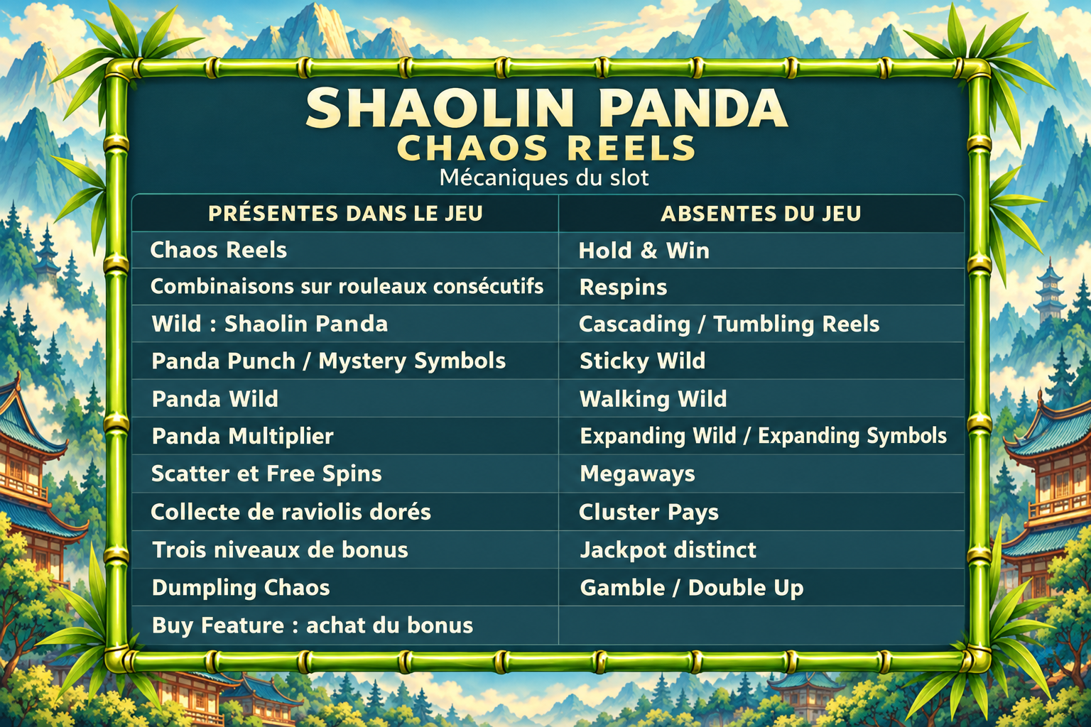 Tableau des mécaniques présentes dans le jeu, dont Chaos Reels et les trois fonctions du panda, et des modes absents.