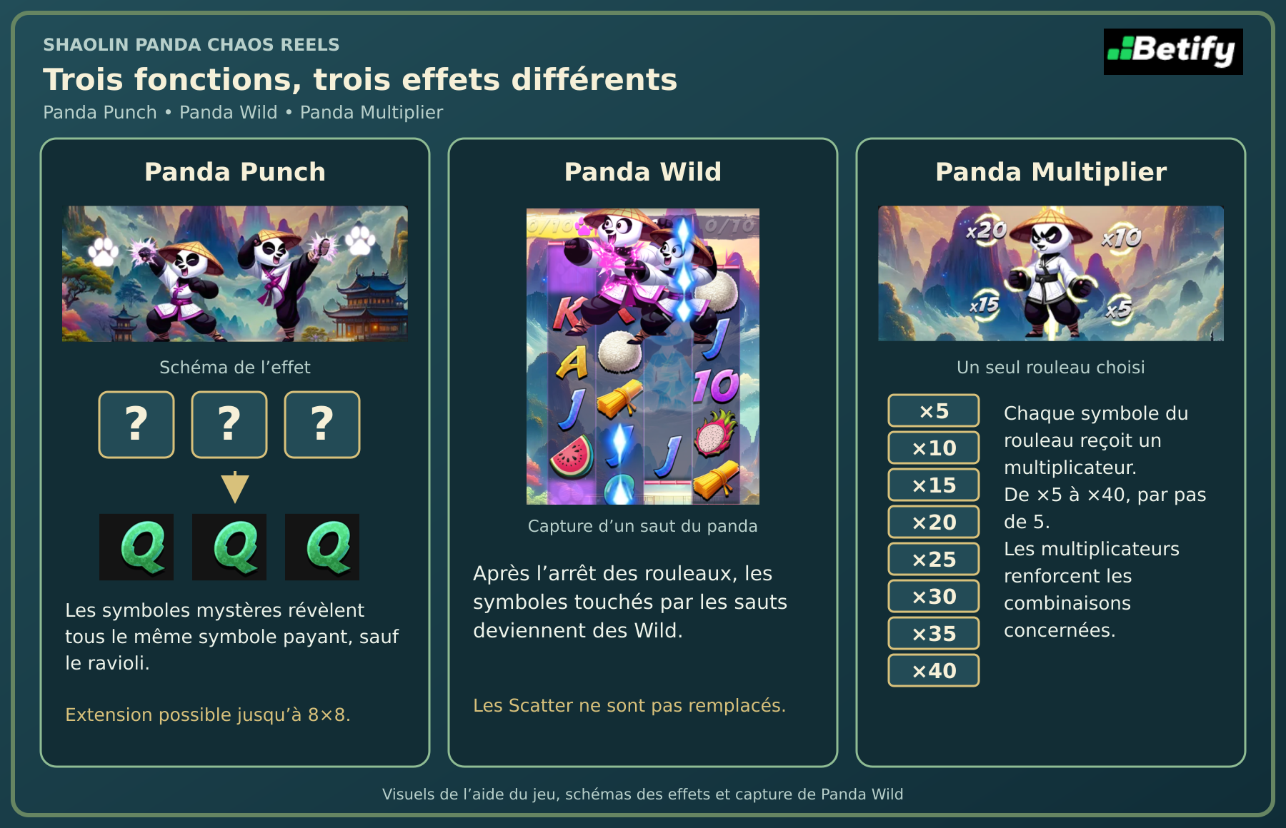 Trois techniques du panda : Panda Punch révèle des symboles identiques, Panda Wild crée des Wild et Panda Multiplier ajoute des multiplicateurs jusqu’à ×40.