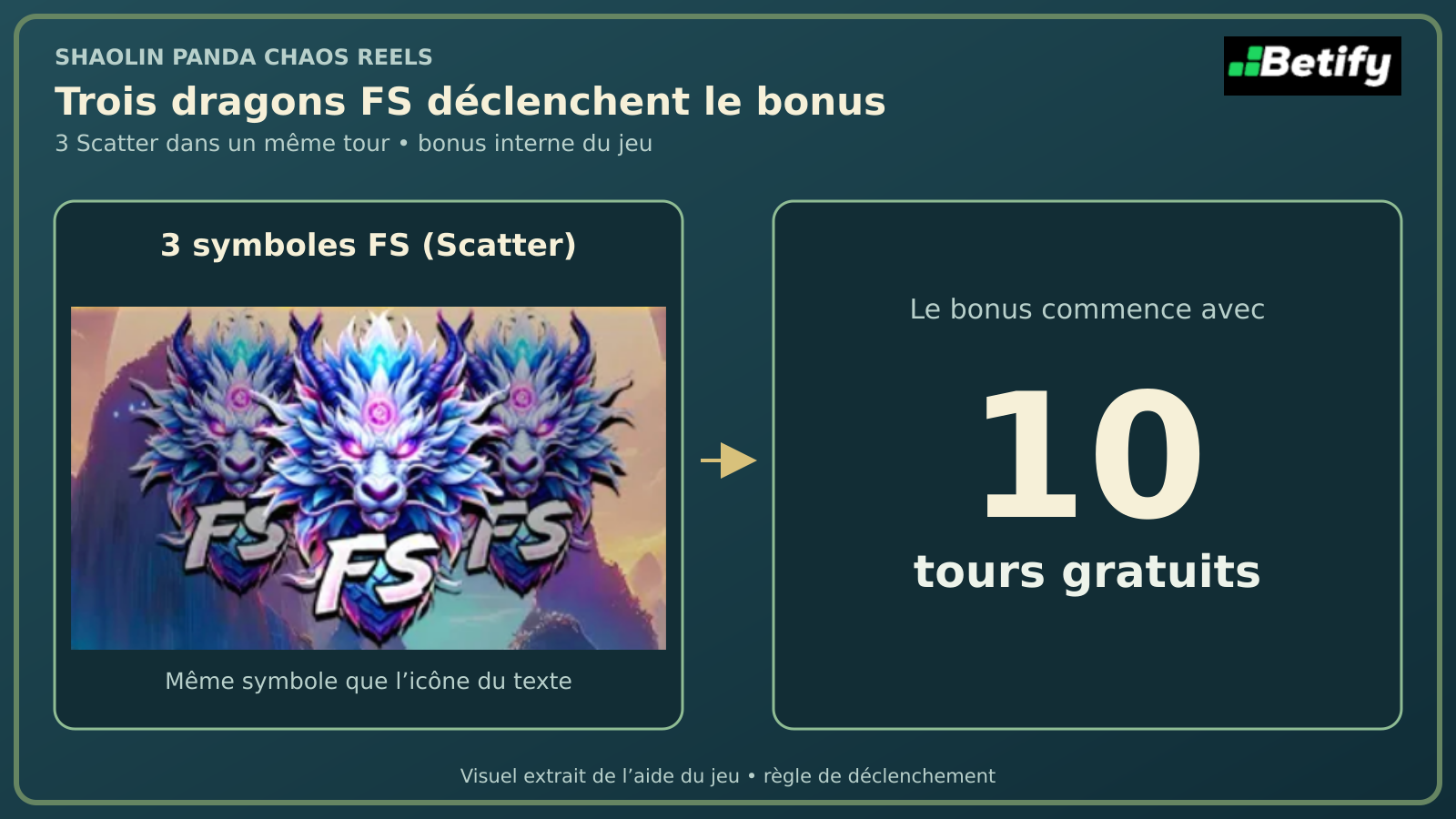 Trois dragons FS, symboles Scatter, déclenchent une série bonus de 10 tours gratuits.